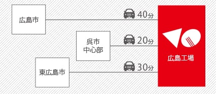 広島工場まで広島市から車で40分。呉市中心部から車で20分。東広島市から車で30分。
